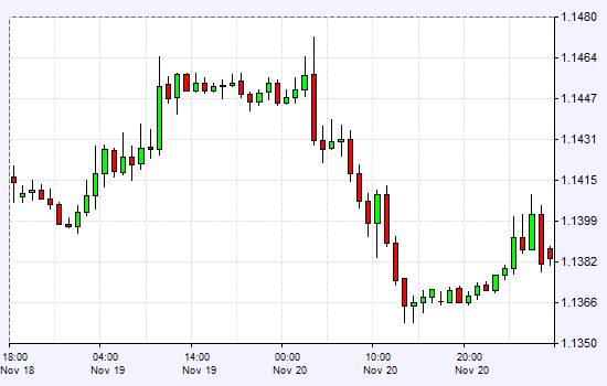 Live Forex Charts Online Free Real Time Rate