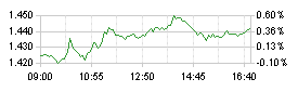 Grafico EUR/CAD