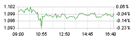 Grafico EUR/CHF