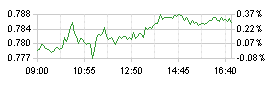 Grafico EUR/GBP