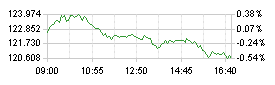 Grafico EUR/JPY