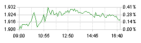 Grafico GBP/AUD