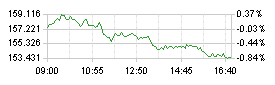 Grafico GBP/JPY