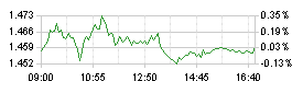 Grafico GBP/USD