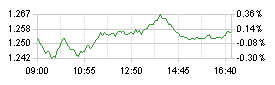 Grafico USD/CAD