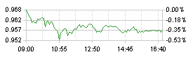 Grafico USD/CHF