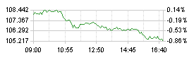 Grafico USD/JPY